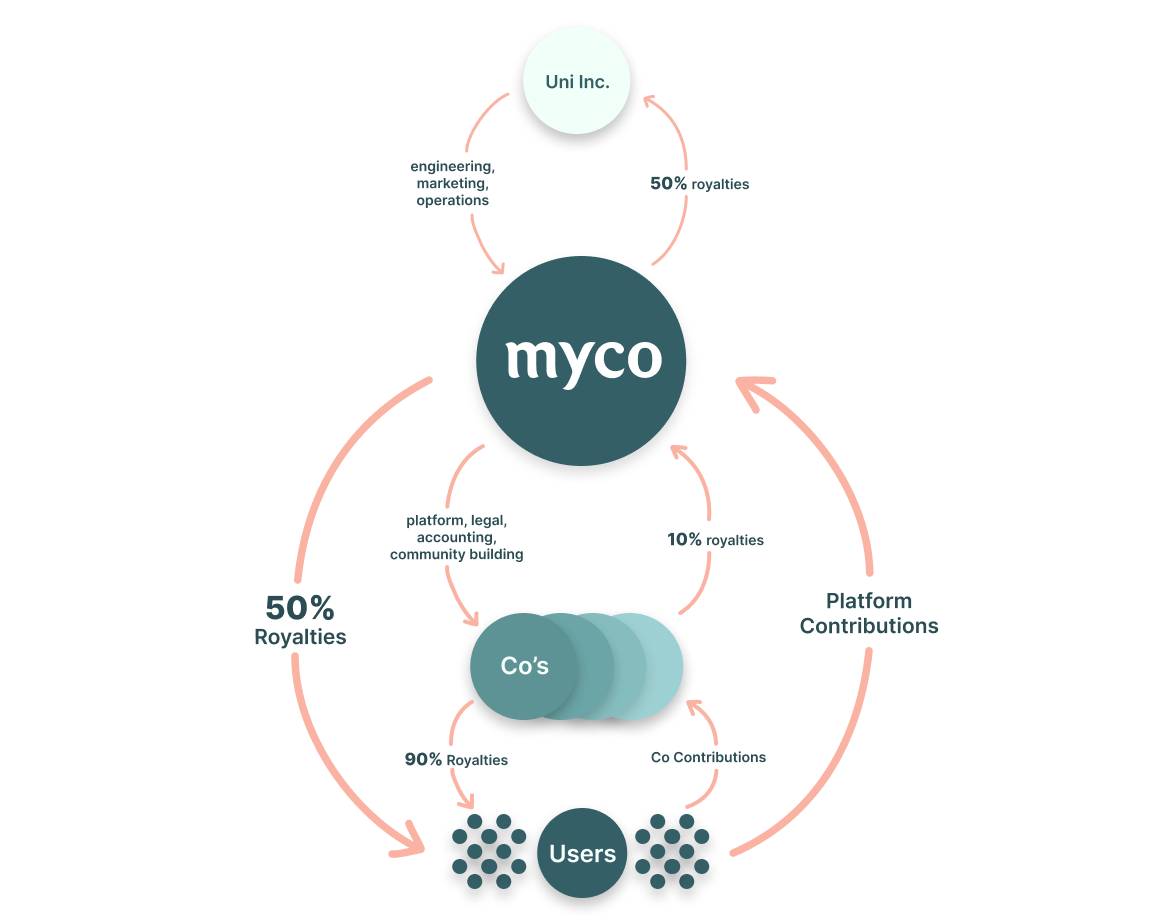 Myco's virtuous economic cycles 