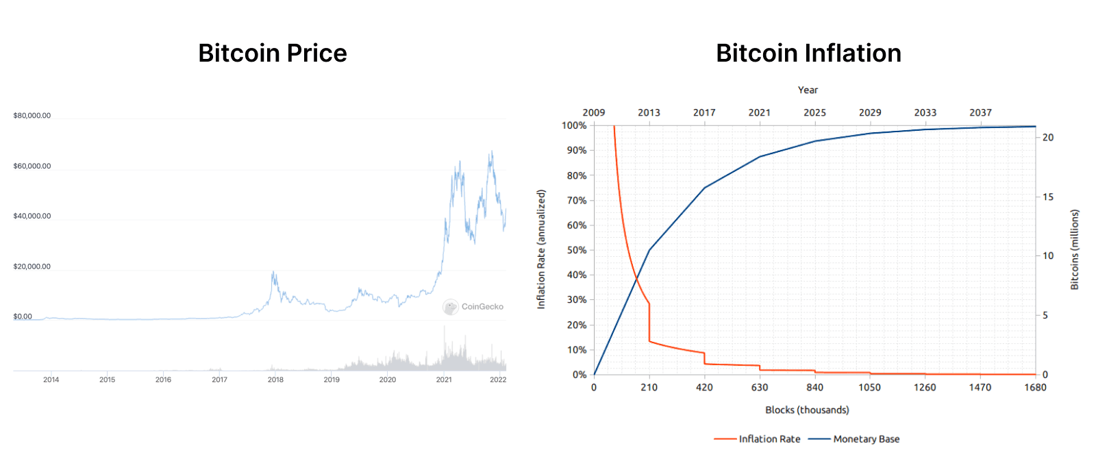 Bitcoin across time