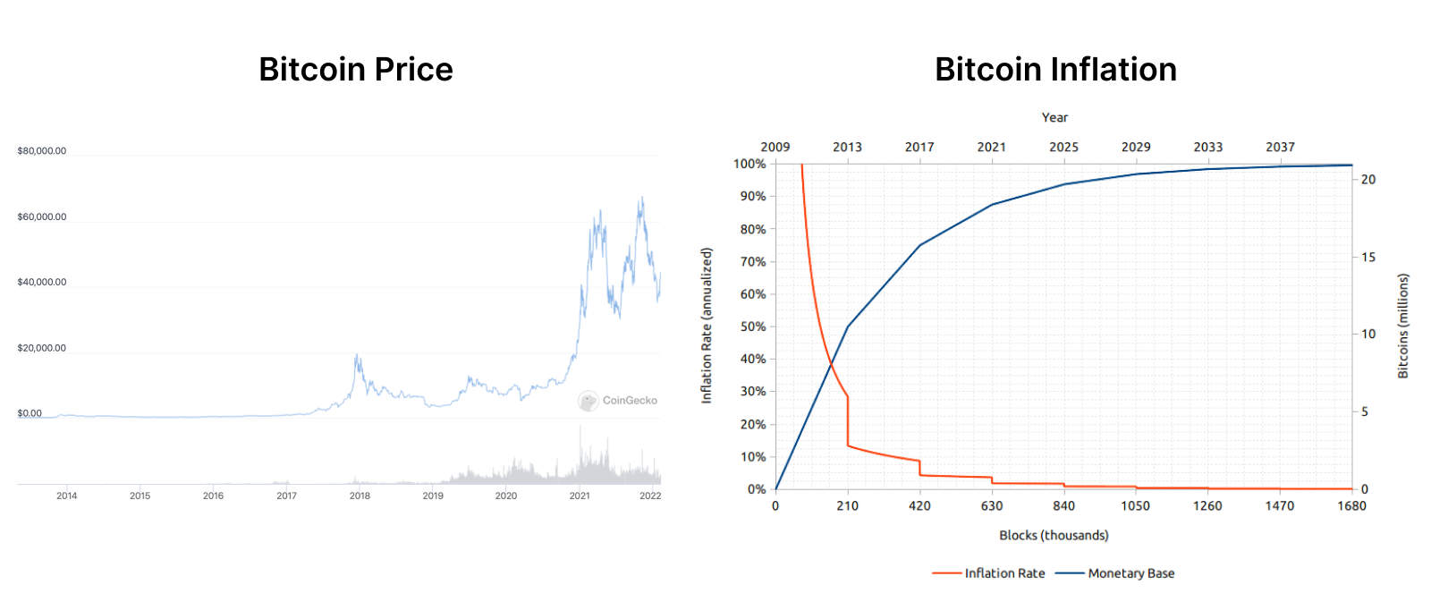 Bitcoin across time